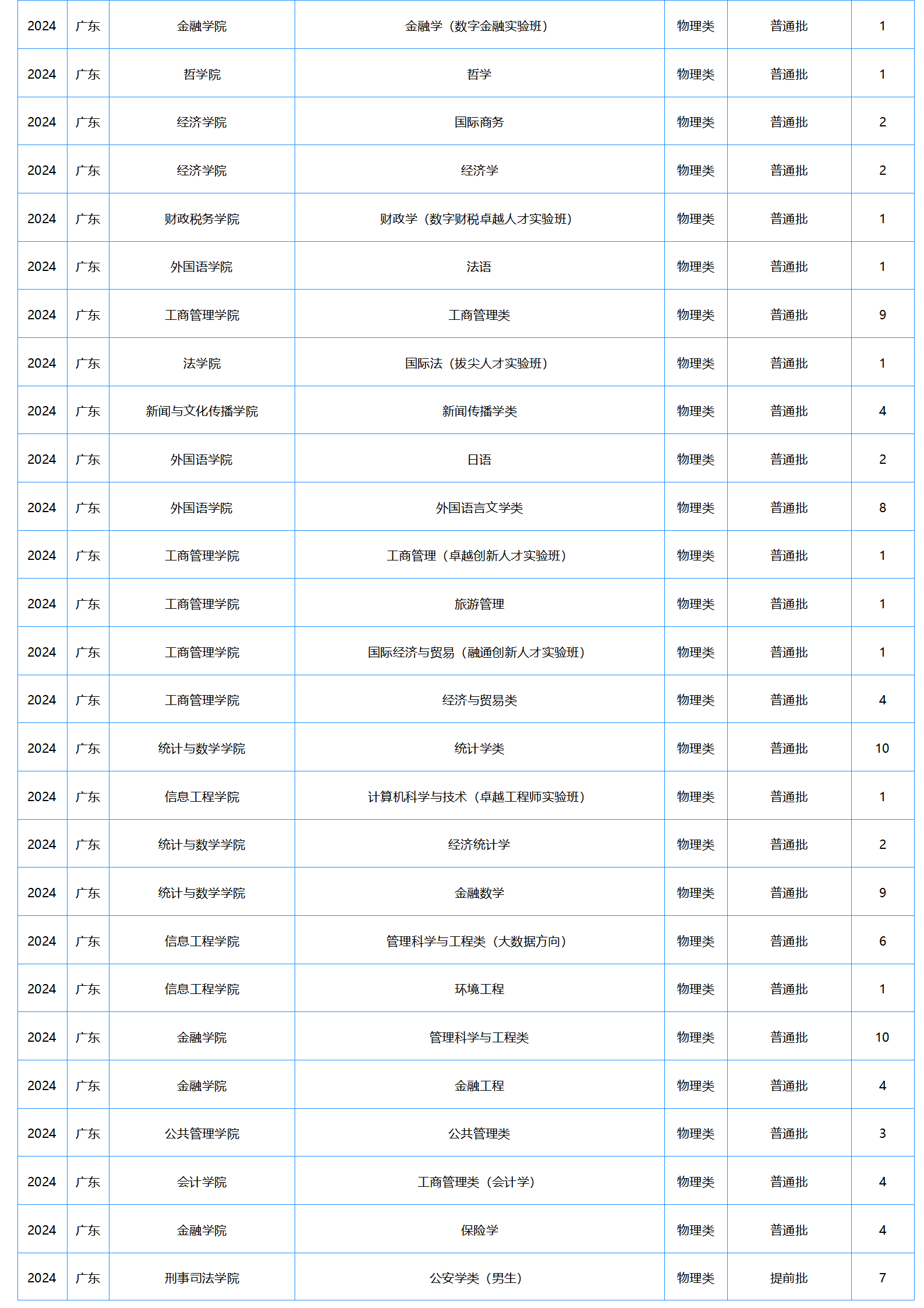 中南财经政法大学－2024年招生计划